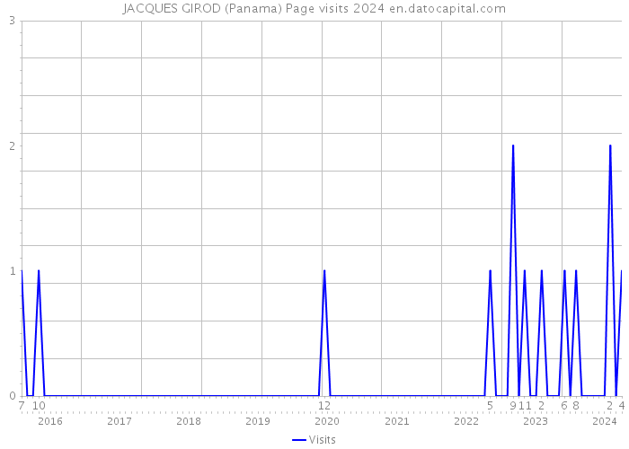 JACQUES GIROD (Panama) Page visits 2024 