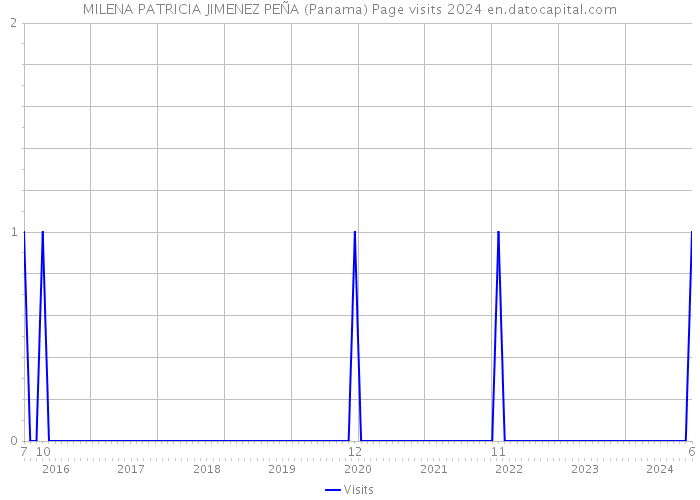 MILENA PATRICIA JIMENEZ PEÑA (Panama) Page visits 2024 