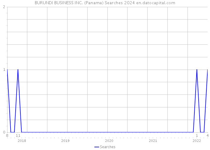 BURUNDI BUSINESS INC. (Panama) Searches 2024 