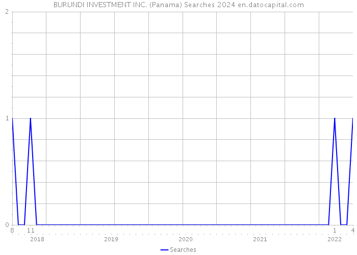 BURUNDI INVESTMENT INC. (Panama) Searches 2024 