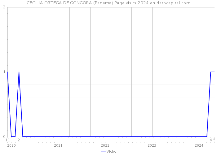 CECILIA ORTEGA DE GONGORA (Panama) Page visits 2024 