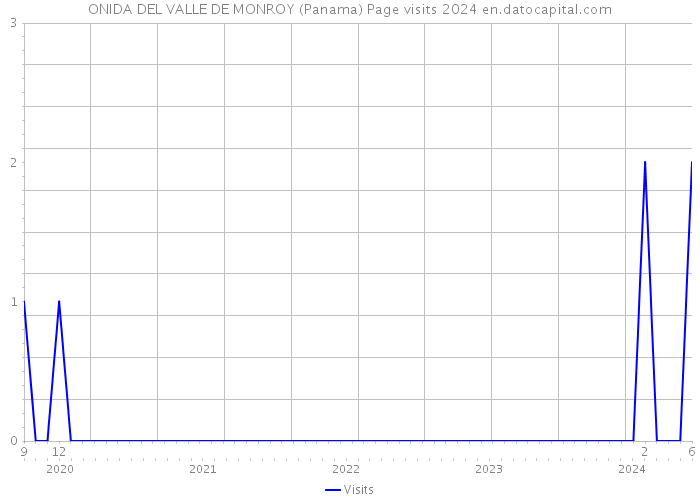 ONIDA DEL VALLE DE MONROY (Panama) Page visits 2024 