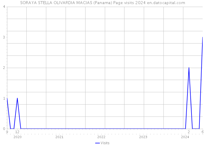 SORAYA STELLA OLIVARDIA MACIAS (Panama) Page visits 2024 