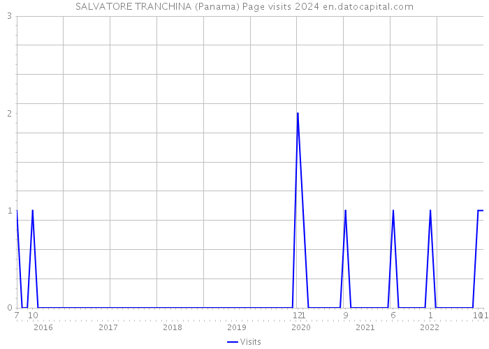 SALVATORE TRANCHINA (Panama) Page visits 2024 