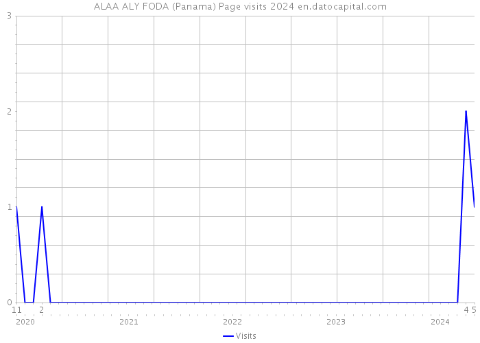 ALAA ALY FODA (Panama) Page visits 2024 