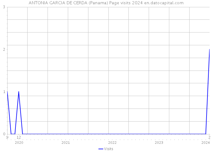 ANTONIA GARCIA DE CERDA (Panama) Page visits 2024 