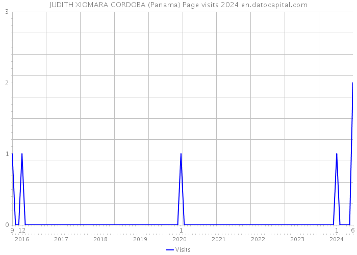JUDITH XIOMARA CORDOBA (Panama) Page visits 2024 
