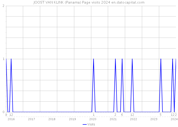 JOOST VAN KLINK (Panama) Page visits 2024 