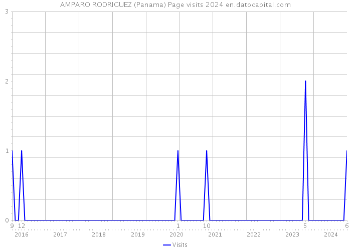 AMPARO RODRIGUEZ (Panama) Page visits 2024 