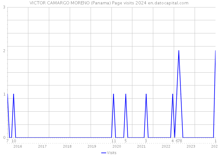 VICTOR CAMARGO MORENO (Panama) Page visits 2024 