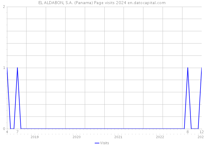 EL ALDABON, S.A. (Panama) Page visits 2024 