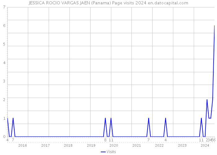 JESSICA ROCIO VARGAS JAEN (Panama) Page visits 2024 