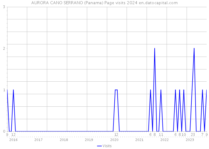 AURORA CANO SERRANO (Panama) Page visits 2024 