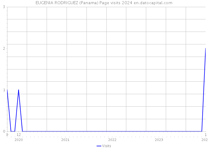 EUGENIA RODRIGUEZ (Panama) Page visits 2024 