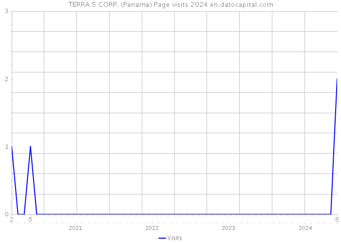 TERRA 5 CORP. (Panama) Page visits 2024 