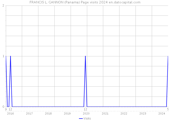 FRANCIS L. GANNON (Panama) Page visits 2024 