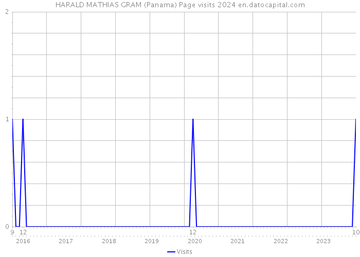 HARALD MATHIAS GRAM (Panama) Page visits 2024 