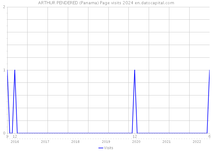 ARTHUR PENDERED (Panama) Page visits 2024 