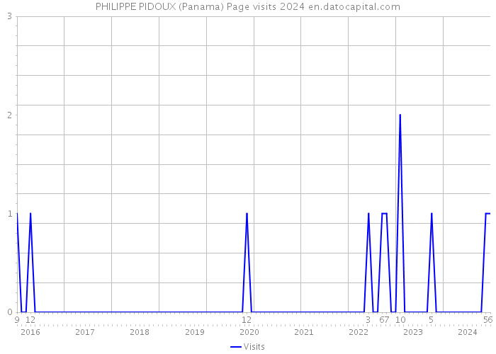PHILIPPE PIDOUX (Panama) Page visits 2024 