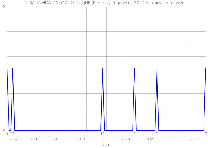 DILSA ENEIDA GARCIA DE DUQUE (Panama) Page visits 2024 