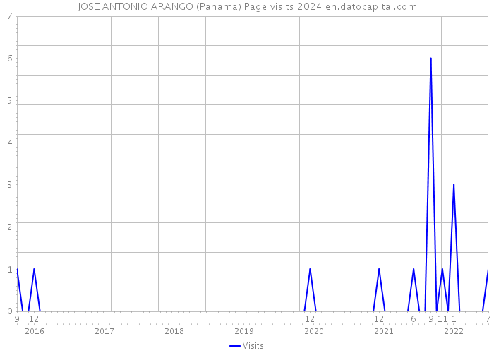 JOSE ANTONIO ARANGO (Panama) Page visits 2024 