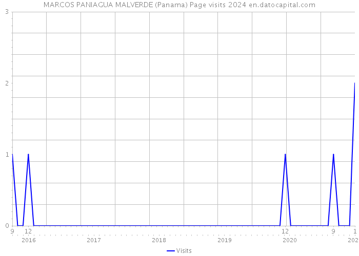 MARCOS PANIAGUA MALVERDE (Panama) Page visits 2024 
