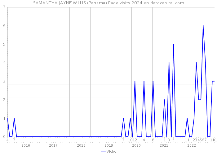 SAMANTHA JAYNE WILLIS (Panama) Page visits 2024 