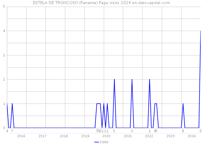 ESTELA DE TRONCOSO (Panama) Page visits 2024 
