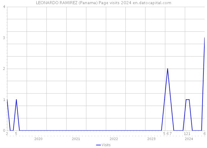LEONARDO RAMIREZ (Panama) Page visits 2024 