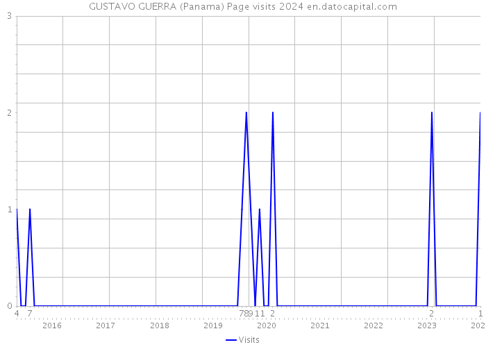 GUSTAVO GUERRA (Panama) Page visits 2024 
