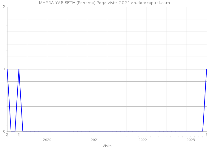 MAYRA YARIBETH (Panama) Page visits 2024 