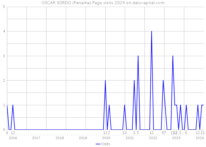 OSCAR SORDO (Panama) Page visits 2024 
