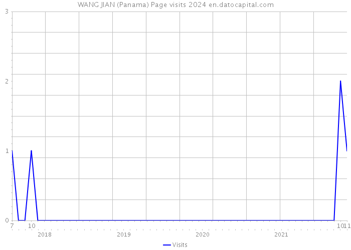 WANG JIAN (Panama) Page visits 2024 
