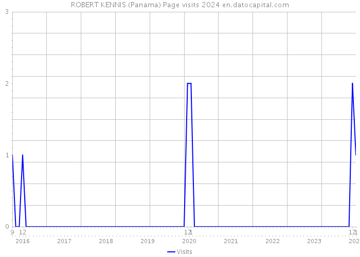 ROBERT KENNIS (Panama) Page visits 2024 