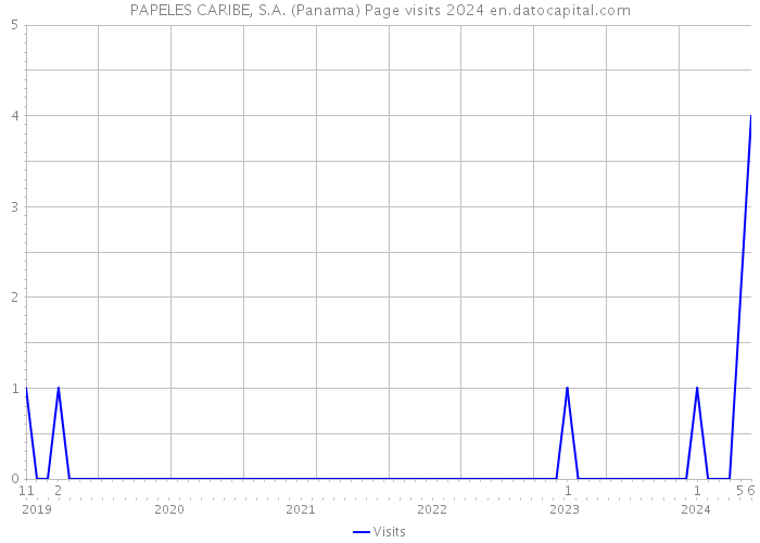 PAPELES CARIBE, S.A. (Panama) Page visits 2024 