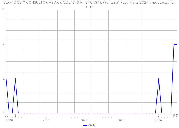 SERVICIOS Y CONSULTORIAS AGRICOLAS, S.A. (SYCASA). (Panama) Page visits 2024 