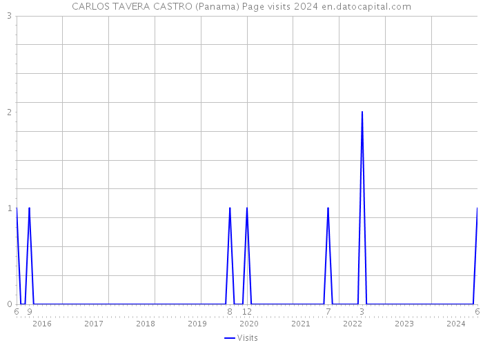 CARLOS TAVERA CASTRO (Panama) Page visits 2024 