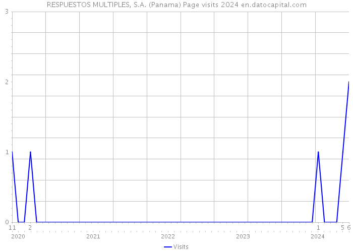 RESPUESTOS MULTIPLES, S.A. (Panama) Page visits 2024 