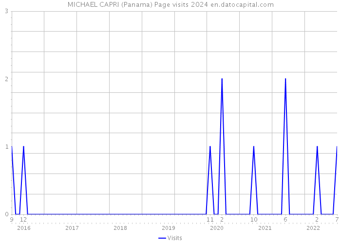MICHAEL CAPRI (Panama) Page visits 2024 