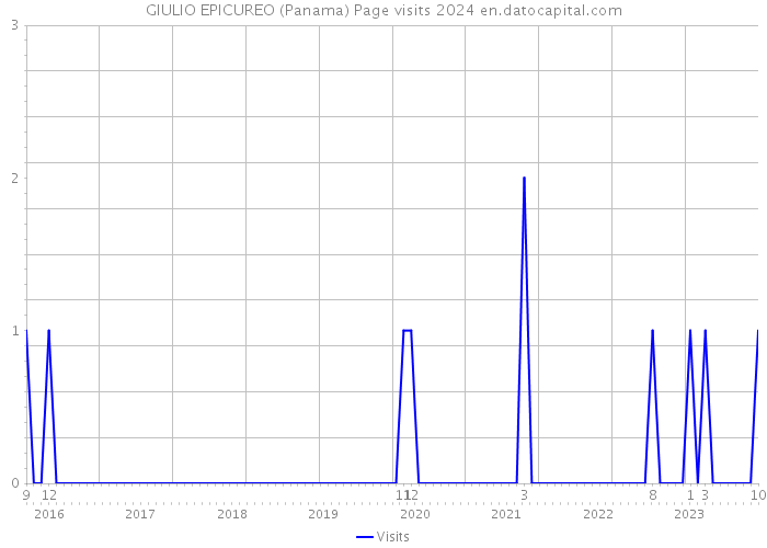 GIULIO EPICUREO (Panama) Page visits 2024 