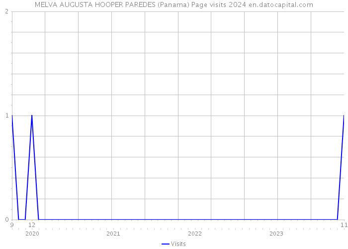 MELVA AUGUSTA HOOPER PAREDES (Panama) Page visits 2024 