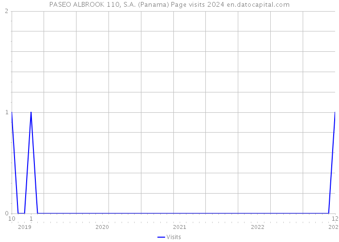 PASEO ALBROOK 110, S.A. (Panama) Page visits 2024 