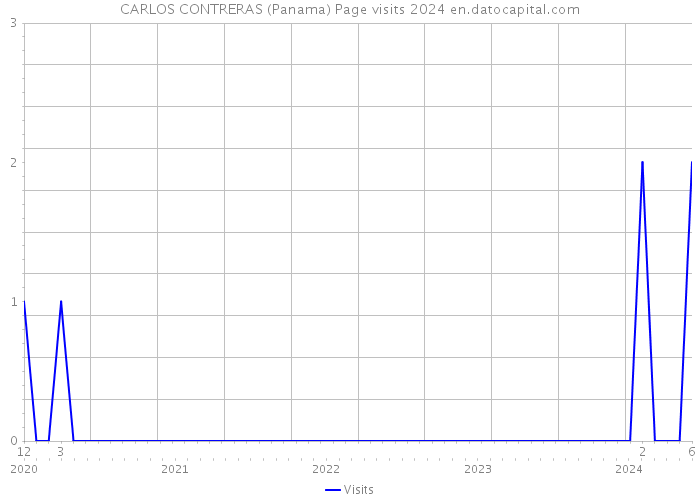 CARLOS CONTRERAS (Panama) Page visits 2024 