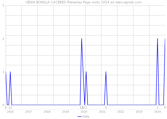 XENIA BONILLA CACERES (Panama) Page visits 2024 