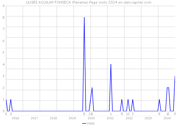 ULISES AGUILAR FONSECA (Panama) Page visits 2024 