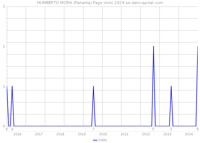 HUMBERTO MORA (Panama) Page visits 2024 