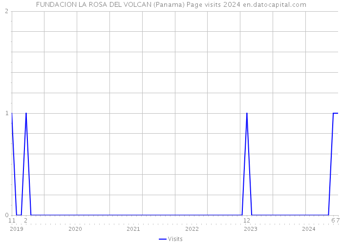 FUNDACION LA ROSA DEL VOLCAN (Panama) Page visits 2024 