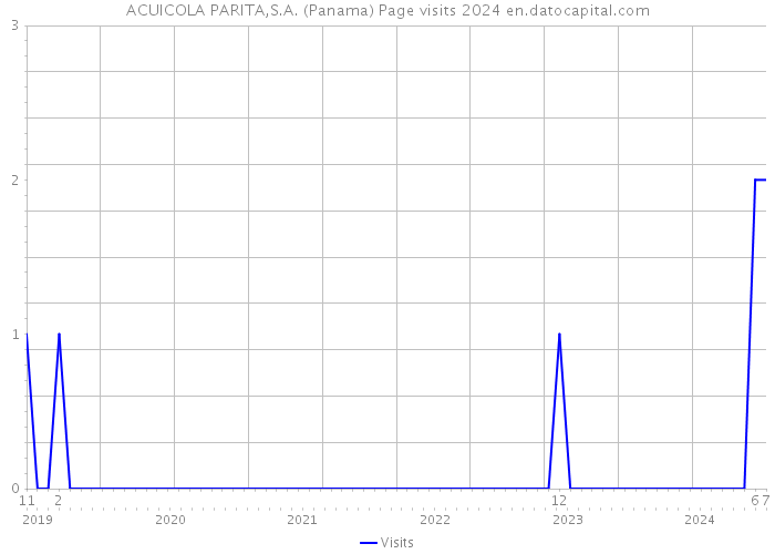 ACUICOLA PARITA,S.A. (Panama) Page visits 2024 
