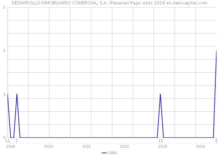 DESARROLLO INMOBILIARIO COMERCIAL, S.A. (Panama) Page visits 2024 