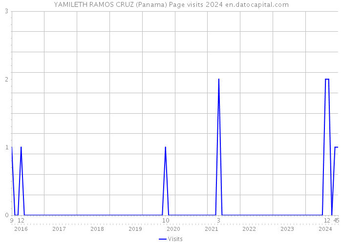 YAMILETH RAMOS CRUZ (Panama) Page visits 2024 